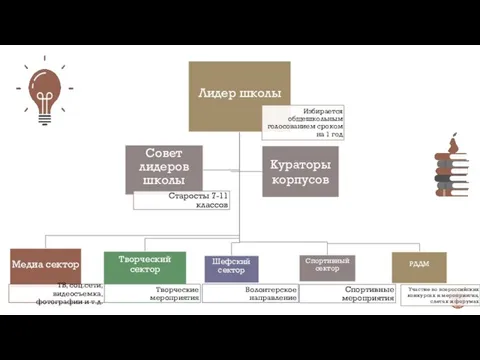 Кураторы корпусов