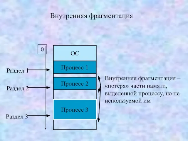 Внутренняя фрагментация ОС 0 Раздел 1 Раздел 2 Раздел 3 Процесс 1