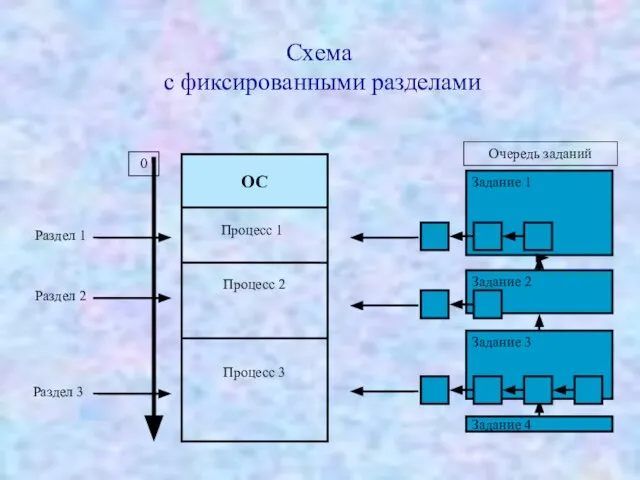 Схема с фиксированными разделами ОС 0 Раздел 1 Раздел 2 Раздел 3