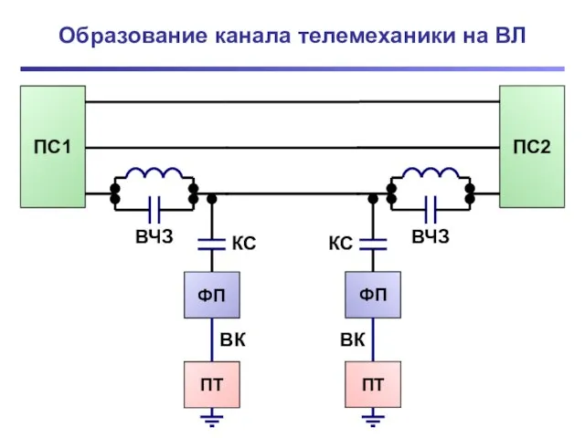 Образование канала телемеханики на ВЛ