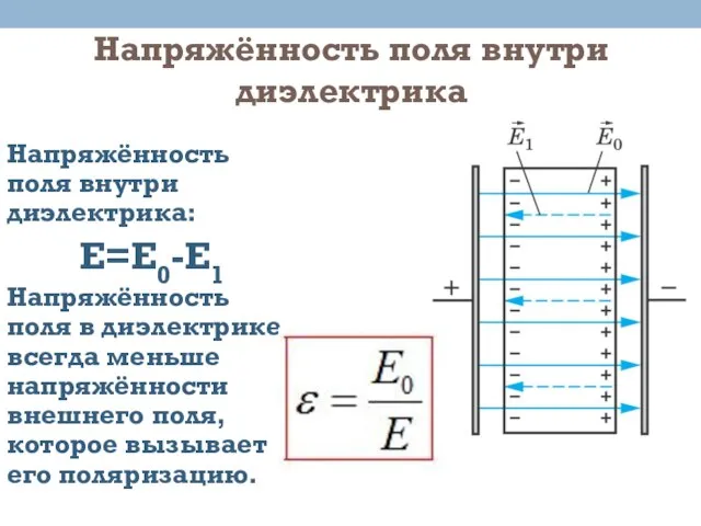 Напряжённость поля внутри диэлектрика Напряжённость поля внутри диэлектрика: Е=Е0-Е1 Напряжённость поля в