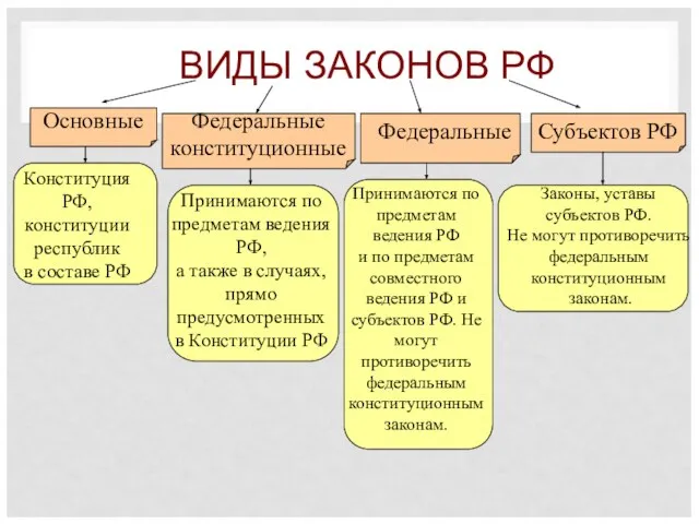 ВИДЫ ЗАКОНОВ РФ Основные Федеральные конституционные Федеральные Субъектов РФ Конституция РФ, конституции