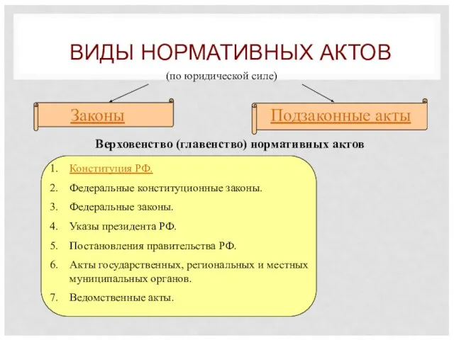 ВИДЫ НОРМАТИВНЫХ АКТОВ (по юридической силе) Законы Подзаконные акты Верховенство (главенство) нормативных