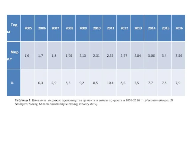 Таблица 2. Динамика мирового производства цемента и темпы прироста в 2005-2016 гг.(