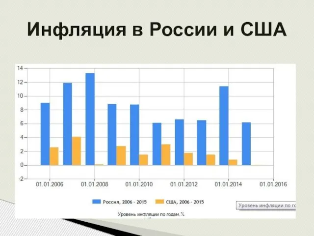 Инфляция в России и США