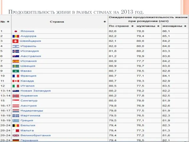 Продолжительность жизни в разных странах на 2013 год.