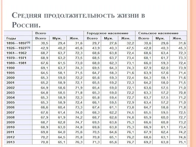 Средняя продолжительность жизни в России.