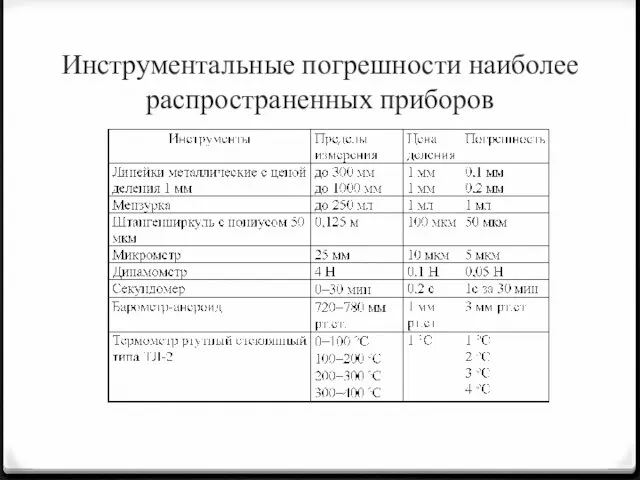 Инструментальные погрешности наиболее распространенных приборов