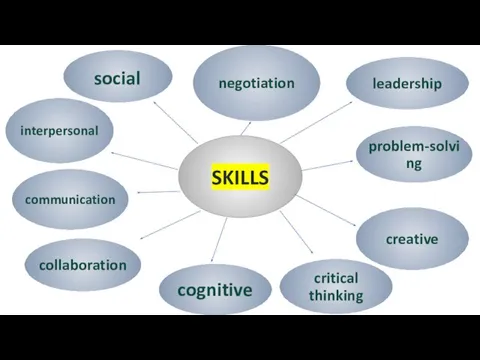 negotiation problem-solving interpersonal creative cognitive social collaboration