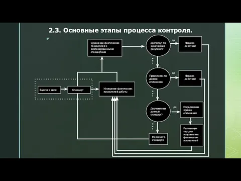 Задачи и цели Сравнение фактических показателей с запланированными стандартами Измерение фактических показателей