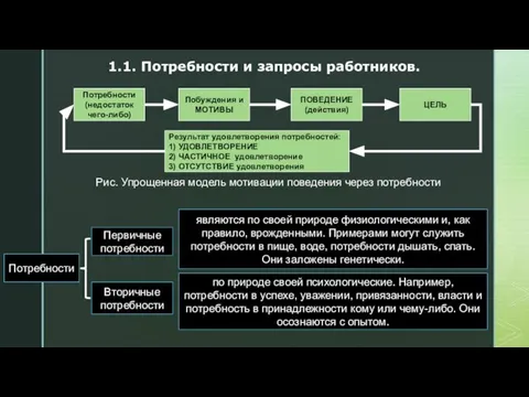 1.1. Потребности и запросы работников. Рис. Упрощенная модель мотивации поведения через потребности