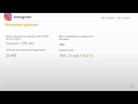 Основные данные 2/9 Instagram Всего подписок за период с 08.10.2021 по 30.10.2021