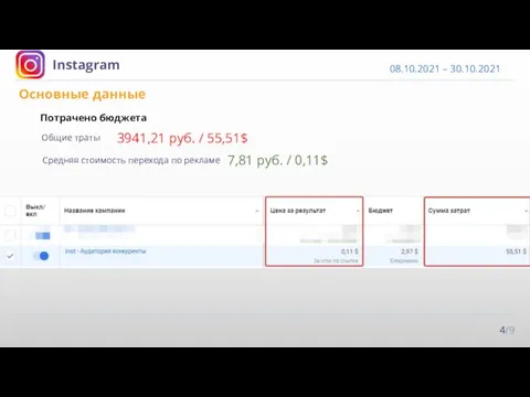 Потрачено бюджета Общие траты 3941,21 руб. / 55,51$ Основные данные 4/9 Instagram