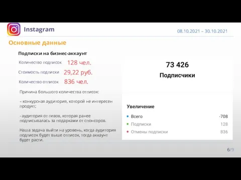 Подписки на бизнес-аккаунт Количество подписок 128 чел. Основные данные 6/9 Instagram Стоимость