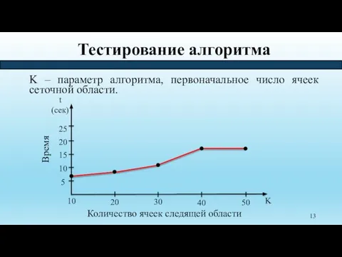 Тестирование алгоритма K – параметр алгоритма, первоначальное число ячеек сеточной области. Время