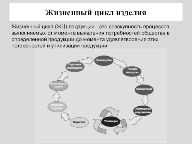 Жизненный цикл изделия Жизненный цикл (ЖЦ) продукции - это совокупность процессов, выполняемых