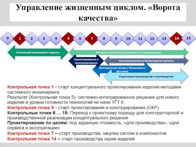 Управление жизненным циклом. «Ворота качества»