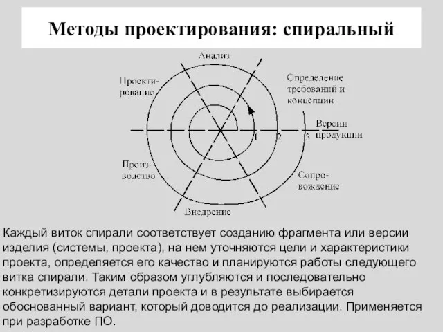 Методы проектирования: спиральный Каждый виток спирали соответствует созданию фрагмента или версии изделия