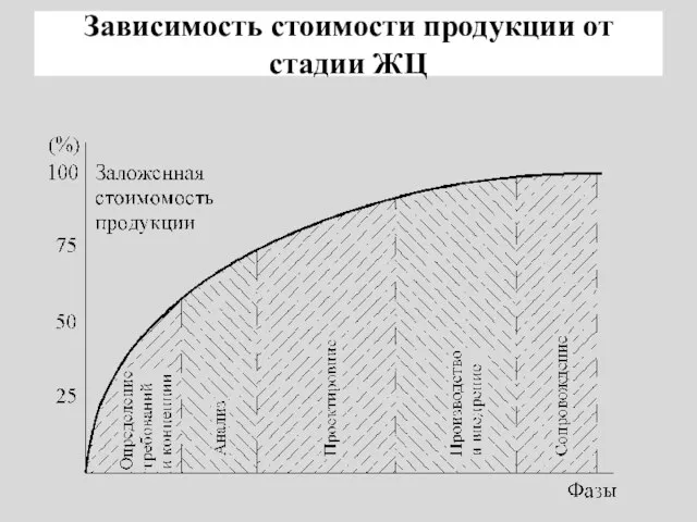 Зависимость стоимости продукции от стадии ЖЦ