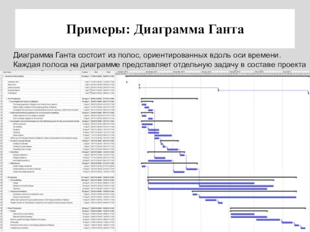 Примеры: Диаграмма Ганта Диаграмма Ганта состоит из полос, ориентированных вдоль оси времени.