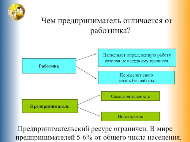 Чем предприниматель отличается от работника? Работник Не мыслит свою жизнь без работы.