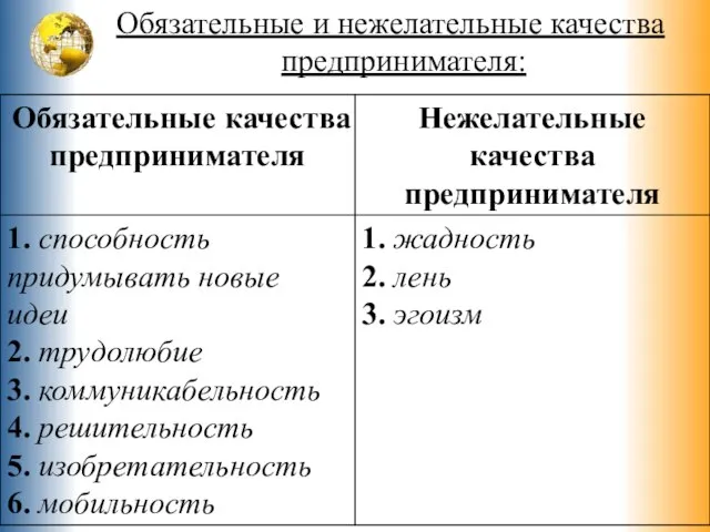 Обязательные и нежелательные качества предпринимателя: