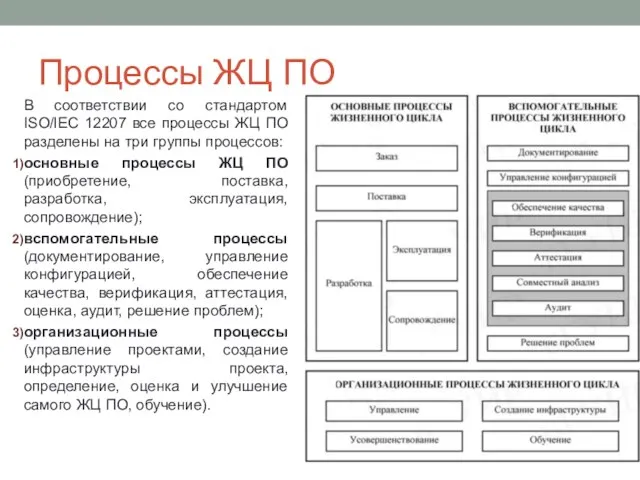 Процессы ЖЦ ПО В соответствии со стандартом ISO/IEC 12207 все процессы ЖЦ