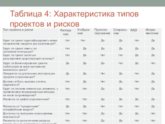 Таблица 4: Характеристика типов проектов и рисков