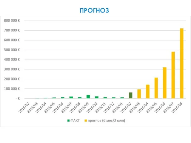 ПРОГНОЗ