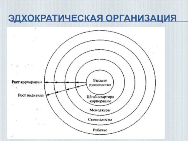 ЭДХОКРАТИЧЕСКАЯ ОРГАНИЗАЦИЯ