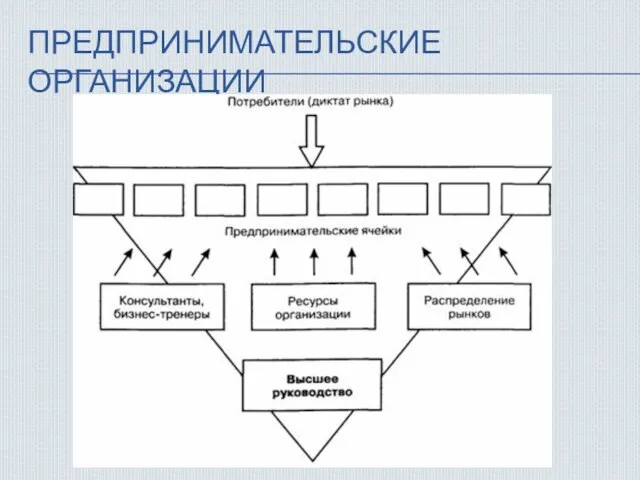 ПРЕДПРИНИМАТЕЛЬСКИЕ ОРГАНИЗАЦИИ