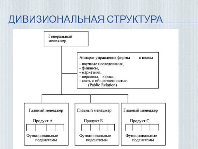 ДИВИЗИОНАЛЬНАЯ СТРУКТУРА