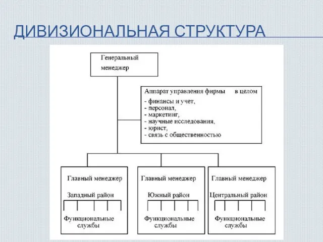 ДИВИЗИОНАЛЬНАЯ СТРУКТУРА