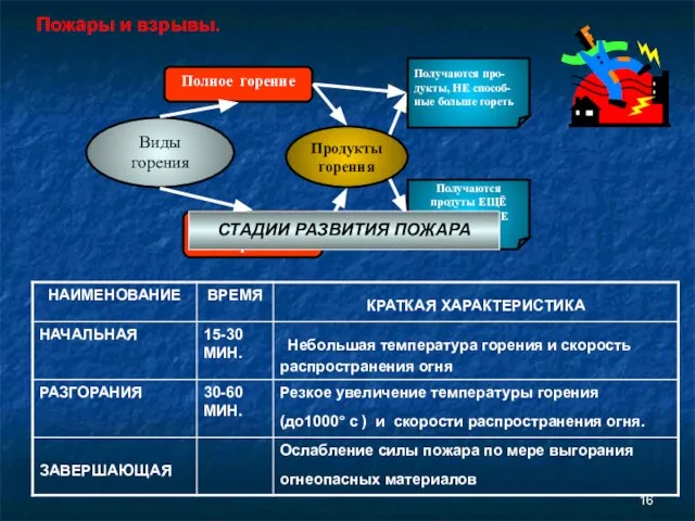 Пожары и взрывы. Виды горения Продукты горения Полное горение Получаются про- дукты,