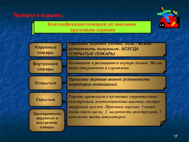 Пожары и взрывы. Классификация пожаров по внешним признакам горения Наружные пожары Скрытые