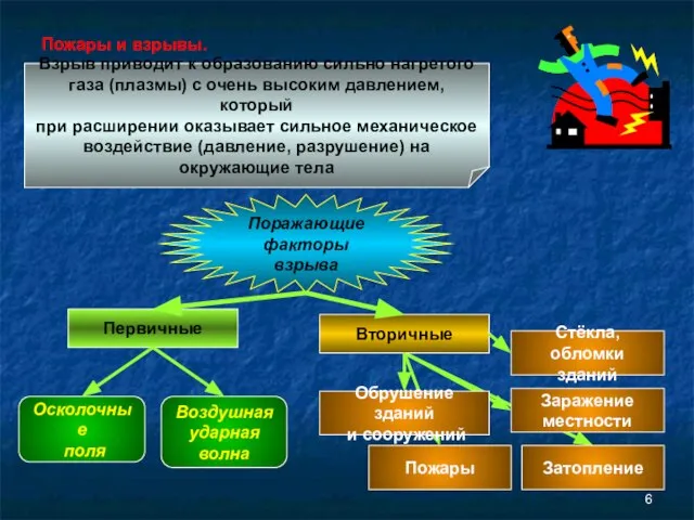 Пожары и взрывы. Поражающие факторы взрыва Взрыв приводит к образованию сильно нагретого