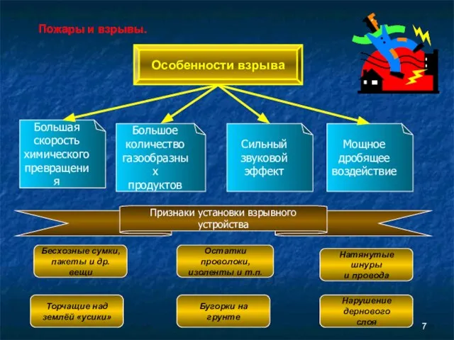 Пожары и взрывы. Особенности взрыва Большая скорость химического превращения Большое количество газообразных