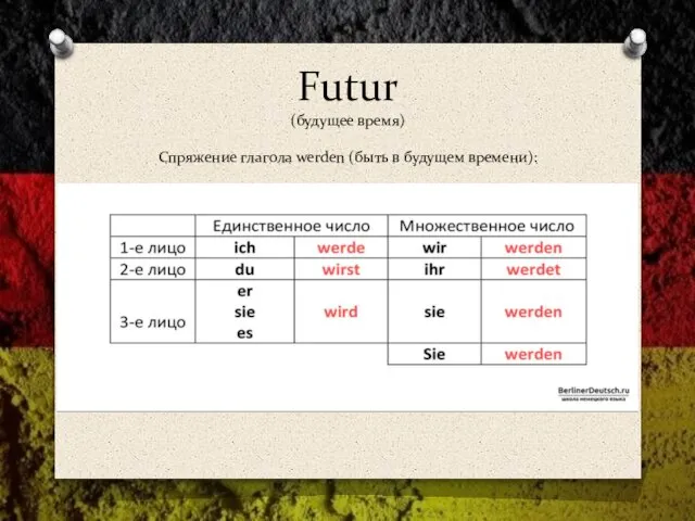 Futur (будущее время) Спряжение глагола werden (быть в будущем времени):