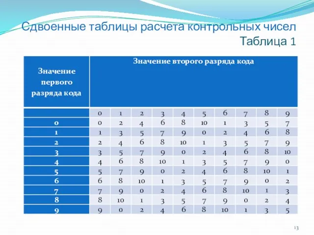 Сдвоенные таблицы расчета контрольных чисел Таблица 1