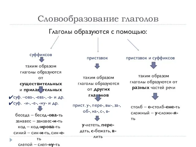 Словообразование глаголов Глаголы образуются с помощью: суффиксов приставок приставок и суффиксов таким