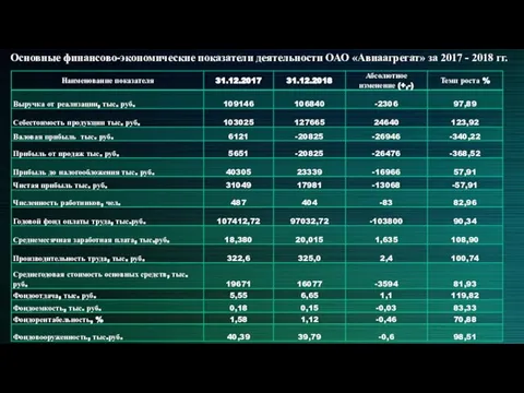 Основные финансово-экономические показатели деятельности ОАО «Авиаагрегат» за 2017 - 2018 гг.