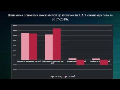 Динамика основных показателей деятельности ОАО «Авиаагрегат» за 2017-2018г.