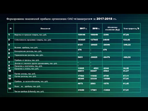 Формирование показателей прибыли организации ОАО «Авиаагрегат» за 2017-2018 гг.