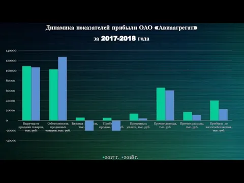 Динамика показателей прибыли ОАО «Авиаагрегат» за 2017-2018 года