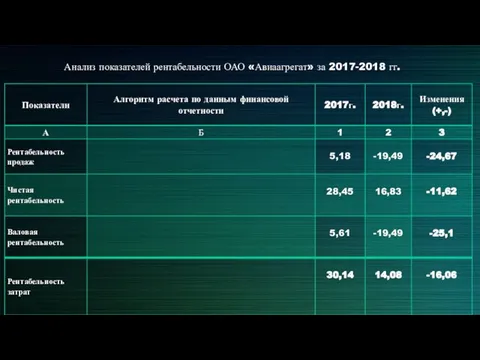 Анализ показателей рентабельности ОАО «Авиаагрегат» за 2017-2018 гг.