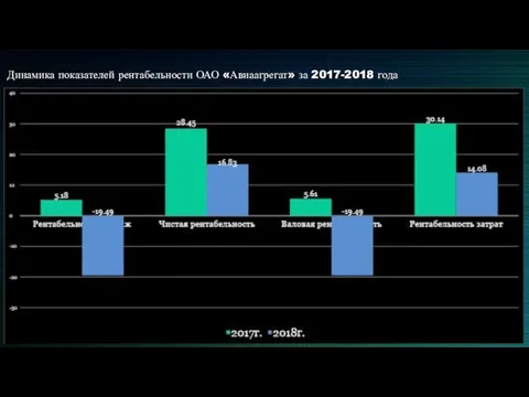 Динамика показателей рентабельности ОАО «Авиаагрегат» за 2017-2018 года