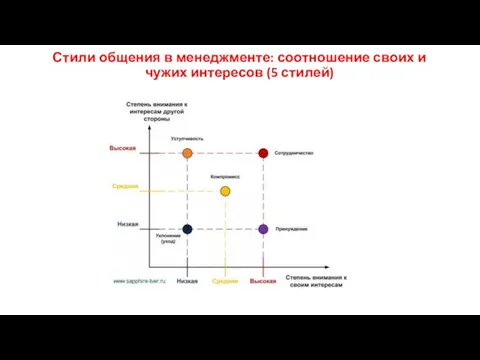 Стили общения в менеджменте: соотношение своих и чужих интересов (5 стилей)