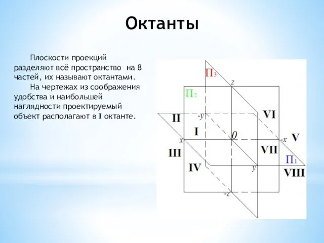 Октанты Плоскости проекций разделяют всё пространство на 8 частей, их называют октантами.