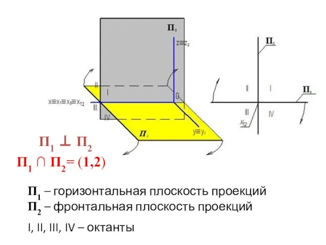 П1 ⊥ П2 П1 ∩ П2= (1,2) П1 – горизонтальная плоскость проекций
