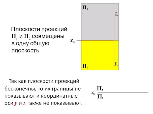 Плоскости проекций П1 и П2 совмещены в одну общую плоскость.
